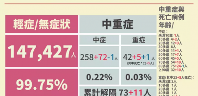 【欣怡主播】中重症單日衝77人 無病史女性死亡