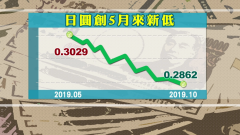 日幣換匯0.28創新低！　現在旅日現賺一波