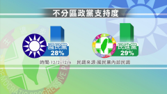 不分區之亂！民調歧見？　藍內部曝倒吃甘蔗